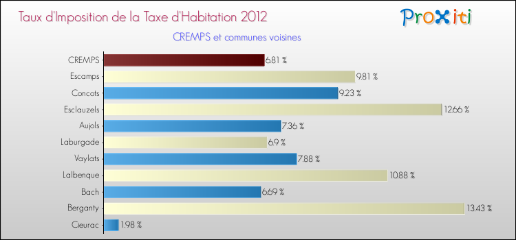 Taux d'imposition de la taxe d'habitation 2012 pour CREMPS et les communes proches Comparaison des taux d'imposition de la taxe d'habitation 2012 pour CREMPS et les communes voisines