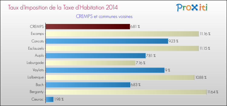 Taux d'imposition de la taxe d'habitation 2014 pour CREMPS et les communes proches Comparaison des taux d'imposition de la taxe d'habitation 2014 pour CREMPS et les communes voisines