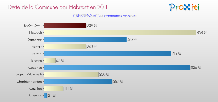 Dette par habitant de la commune en 2011 pour CRESSENSAC et les communes proches Comparaison de la dette par habitant de la commune en 2011 pour CRESSENSAC et les communes voisines