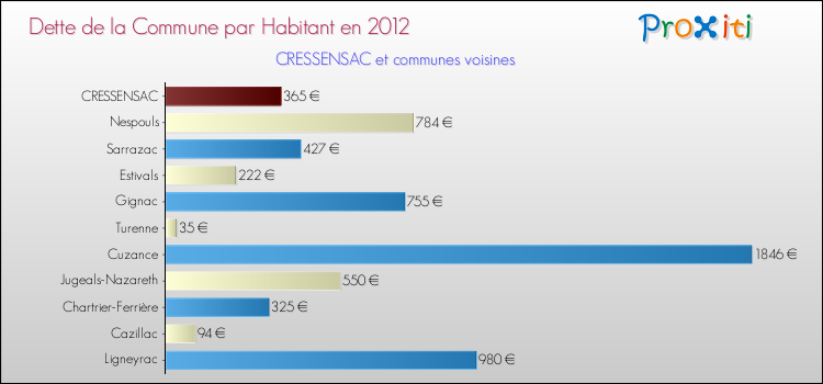 Dette par habitant de la commune en 2012 pour CRESSENSAC et les communes proches Comparaison de la dette par habitant de la commune en 2012 pour CRESSENSAC et les communes voisines