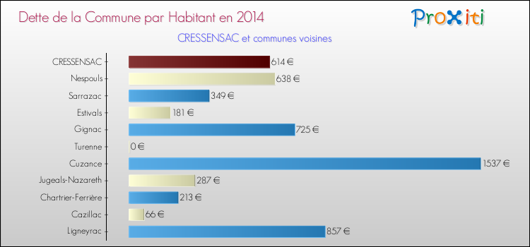 Dette par habitant de la commune en 2014 pour CRESSENSAC et les communes proches Comparaison de la dette par habitant de la commune en 2014 pour CRESSENSAC et les communes voisines