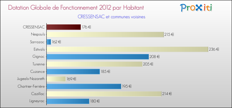 Montant des dotations globales de fonctionnement DGF par Habitant pour CRESSENSAC et les communes proches Comparaison des des dotations globales de fonctionnement DGF par habitant pour CRESSENSAC et les communes voisines
