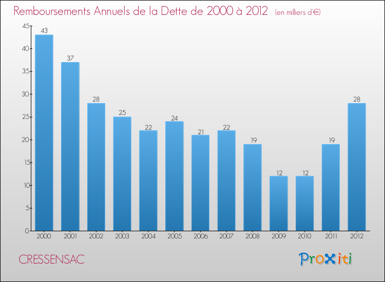 Evolution de l'annuité de la dette pour la commune de CRESSENSAC de 2000 à 2012 Annuités de la dette pour CRESSENSAC de 2000 à 2012