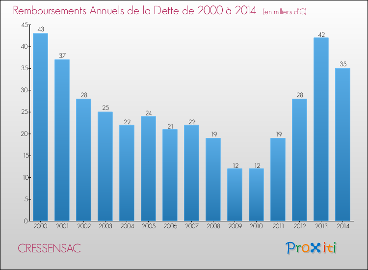 Evolution de l'annuité de la dette pour la commune de CRESSENSAC de 2000 à 2014 Annuités de la dette pour CRESSENSAC de 2000 à 2014