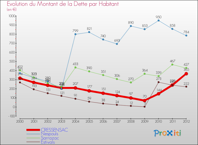 Evolution de la dette par habitant pour la commune de CRESSENSAC et les communes proches de 2000 à 2012 Comparaison de la dette par habitant pour CRESSENSAC et les communes voisines de 2000 à 2012