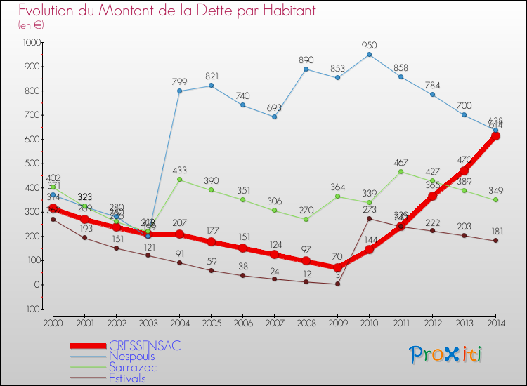 Evolution de la dette par habitant pour la commune de CRESSENSAC et les communes proches de 2000 à 2014 Comparaison de la dette par habitant pour CRESSENSAC et les communes voisines de 2000 à 2014