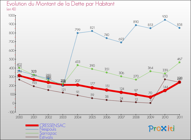 Evolution de la dette par habitant pour la commune de CRESSENSAC et les communes proches Comparaison de la dette par habitant pour CRESSENSAC et les communes voisines