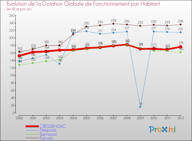 Evolution et montant de la dotation globale de fonctionnement par Habitant pour CRESSENSAC et les communes proches Comparaison des dotations globales de fonctionnement par habitant pour CRESSENSAC et les communes voisines