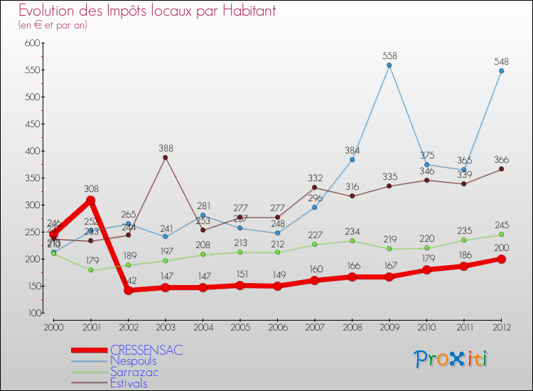 Evolution et montant des impôts locaux par Habitant pour CRESSENSAC et les communes proches Comparaison des impôts locaux par habitant pour CRESSENSAC et les communes voisines