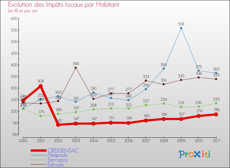 Evolution et montant des impôts locaux par Habitant pour CRESSENSAC et les communes proches Comparaison des impôts locaux par habitant pour CRESSENSAC et les communes voisines