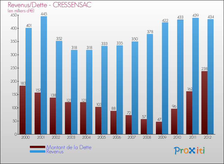 Evolution comparée de la dette et des revenus pour la commune de CRESSENSAC de 2000 à 2012 Comparaison de la dette et des revenus pour CRESSENSAC de 2000 à 2012