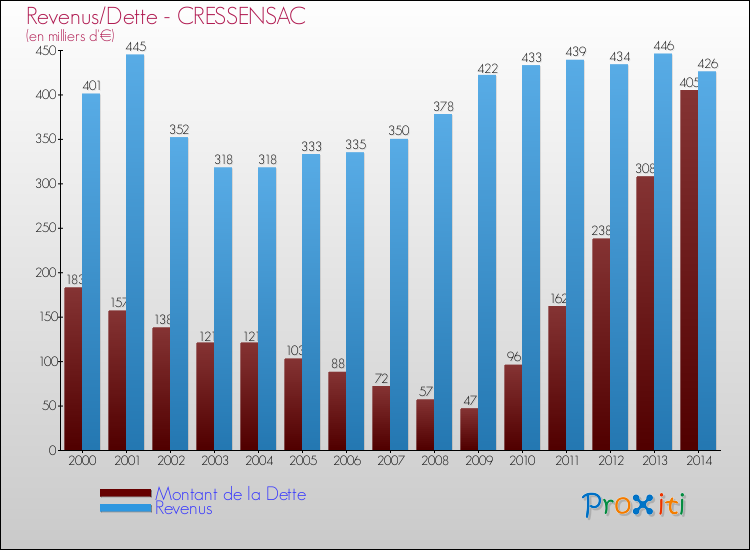 Evolution comparée de la dette et des revenus pour la commune de CRESSENSAC de 2000 à 2014 Comparaison de la dette et des revenus pour CRESSENSAC de 2000 à 2014