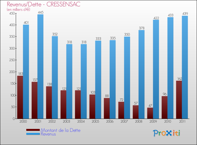 Evolution comparée de la dette et des revenus pour la commune de CRESSENSAC de 2000 à 2011 Comparaison de la dette et des revenus pour CRESSENSAC de 2000 à 2011