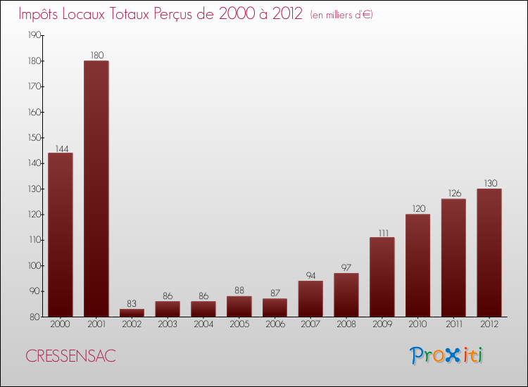 Evolution des Impôts Locaux pour la commune de CRESSENSAC de 2000 à 2012 Evolution des Impôts Locaux pour CRESSENSAC de 2000 à 2012