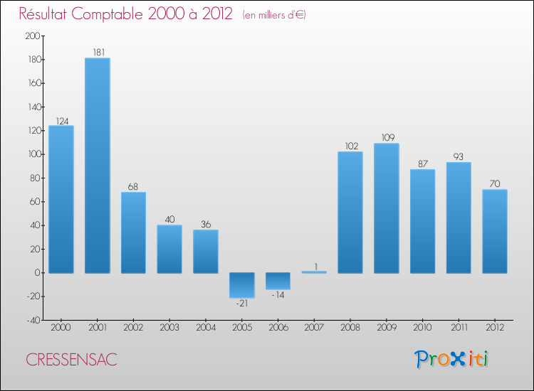 Evolution du résultat comptable pour la commune de CRESSENSAC de 2000 à 2012 Evolution du résultat comptable pour CRESSENSAC de 2000 à 2012