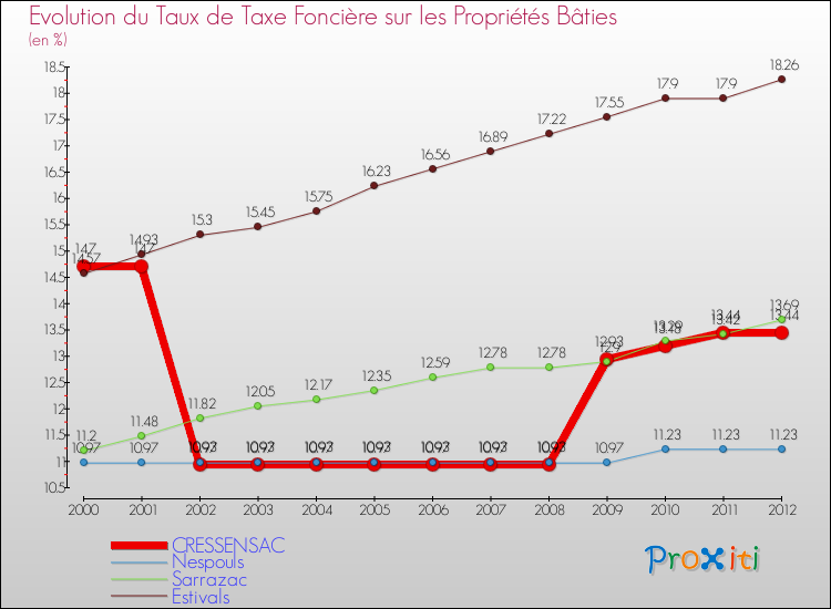 Evolution du taux de la taxe foncière sur le bati pour CRESSENSAC et les communes proches de 2000 à 2012 Comparaison des taux de taxe foncière sur le bati pour CRESSENSAC et les communes voisines de 2000 à 2012