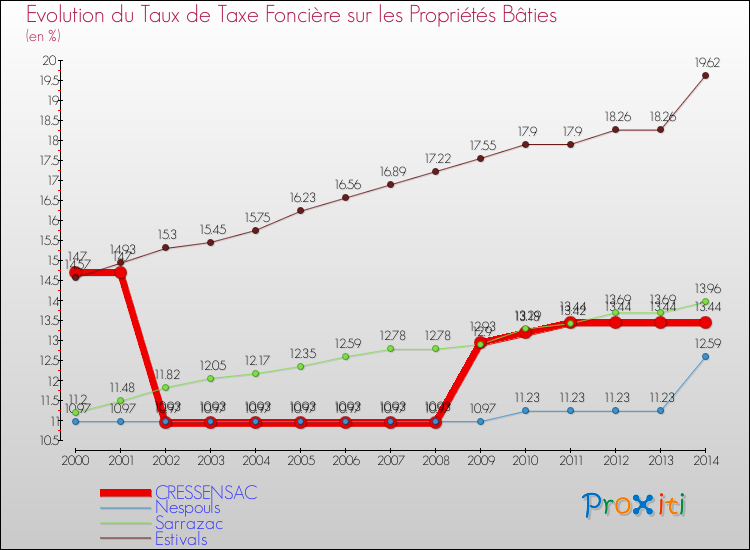 Evolution du taux de la taxe foncière sur le bati pour CRESSENSAC et les communes proches de 2000 à 2014 Comparaison des taux de taxe foncière sur le bati pour CRESSENSAC et les communes voisines de 2000 à 2014