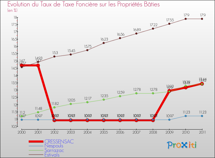 Evolution du taux de la taxe foncière sur le bati pour CRESSENSAC et les communes proches Comparaison des taux de taxe foncière sur le bati pour CRESSENSAC et les communes voisines