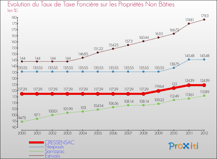 Evolution du taux de la taxe foncière sur les immeubles et terrains non batis pour CRESSENSAC et les communes proches de 2000 à 2012 Comparaison des taux de la taxe foncière sur les immeubles et terrains non batis pour CRESSENSAC et les communes voisines de 2000 à 2012