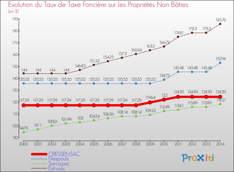 Evolution du taux de la taxe foncière sur les immeubles et terrains non batis pour CRESSENSAC et les communes proches de 2000 à 2014 Comparaison des taux de la taxe foncière sur les immeubles et terrains non batis pour CRESSENSAC et les communes voisines de 2000 à 2014