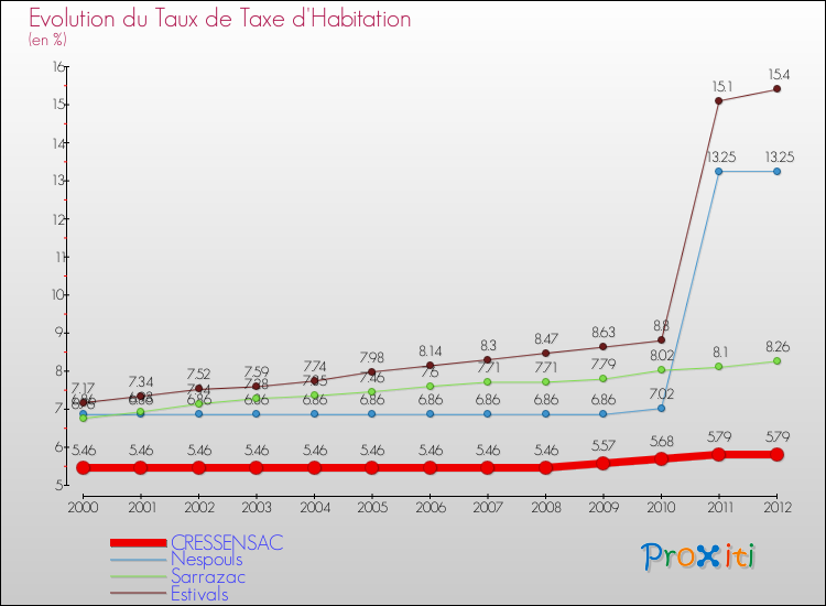 Evolution du taux de la taxe d'habitation pour CRESSENSAC et les communes proches Comparaison des taux de la taxe d'habitation pour CRESSENSAC et les communes voisines