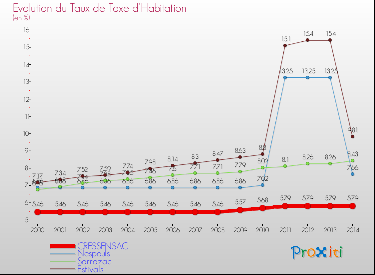 Evolution du taux de la taxe d'habitation pour CRESSENSAC et les communes proches de 2000 à 2014 Comparaison des taux de la taxe d'habitation pour CRESSENSAC et les communes voisines de 2000 à 2014
