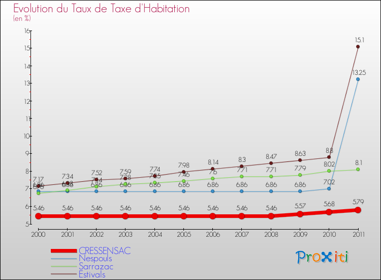 Evolution du taux de la taxe d'habitation pour CRESSENSAC et les communes proches Comparaison des taux de la taxe d'habitation pour CRESSENSAC et les communes voisines
