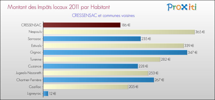 Montant des impôts locaux par Habitant pour CRESSENSAC et les communes proches Comparaison des impôts locaux par habitant pour CRESSENSAC et les communes voisines