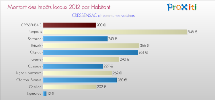 Montant des impôts locaux par Habitant pour CRESSENSAC et les communes proches Comparaison des impôts locaux par habitant pour CRESSENSAC et les communes voisines
