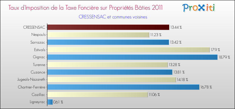 Taux d'imposition de la taxe foncière sur le bati 2011 pour CRESSENSAC et les communes proches Comparaison des taux d'imposition de la taxe foncière sur le bati 2011 pour CRESSENSAC et les communes voisines