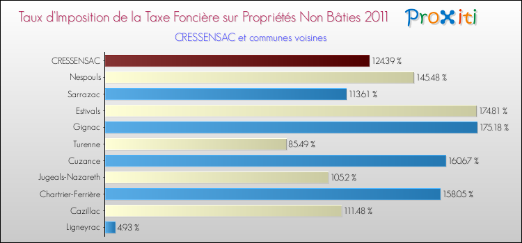 Taux d'imposition de la taxe foncière sur les immeubles et terrains non batis 2011 pour CRESSENSAC et les communes proches Comparaison des taux d'imposition de la taxe foncière sur les immeubles et terrains non batis 2011 pour CRESSENSAC et les communes voisines