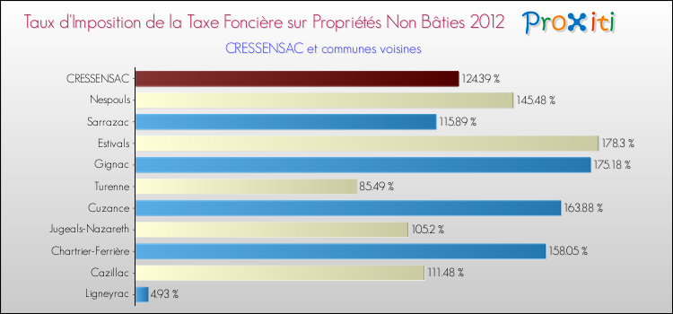 Taux d'imposition de la taxe foncière sur les immeubles et terrains non batis 2012 pour CRESSENSAC et les communes proches Comparaison des taux d'imposition de la taxe foncière sur les immeubles et terrains non batis 2012 pour CRESSENSAC et les communes voisines