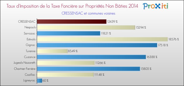 Taux d'imposition de la taxe foncière sur les immeubles et terrains non batis 2014 pour CRESSENSAC et les communes proches Comparaison des taux d'imposition de la taxe foncière sur les immeubles et terrains non batis 2014 pour CRESSENSAC et les communes voisines