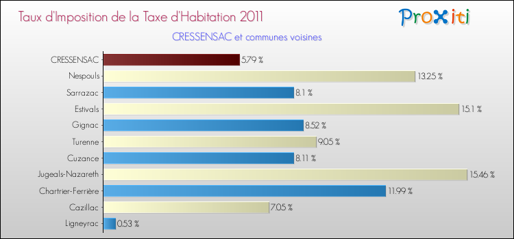 Taux d'imposition de la taxe d'habitation 2011 pour CRESSENSAC et les communes proches Comparaison des taux d'imposition de la taxe d'habitation 2011 pour CRESSENSAC et les communes voisines