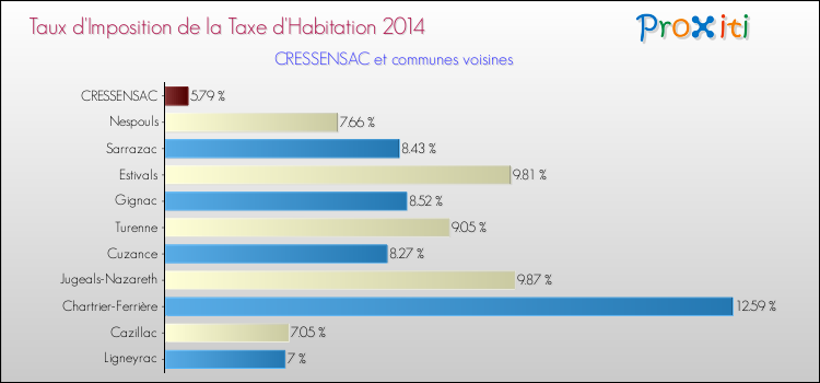 Taux d'imposition de la taxe d'habitation 2014 pour CRESSENSAC et les communes proches Comparaison des taux d'imposition de la taxe d'habitation 2014 pour CRESSENSAC et les communes voisines