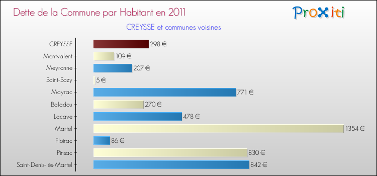 Dette par habitant de la commune en 2011 pour CREYSSE et les communes proches Comparaison de la dette par habitant de la commune en 2011 pour CREYSSE et les communes voisines