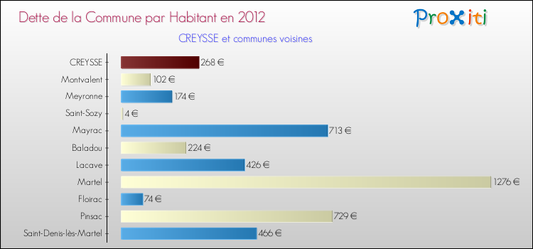 Dette par habitant de la commune en 2012 pour CREYSSE et les communes proches Comparaison de la dette par habitant de la commune en 2012 pour CREYSSE et les communes voisines