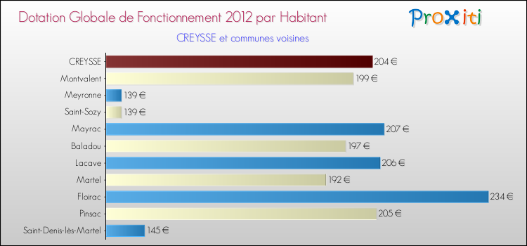 Montant des dotations globales de fonctionnement DGF par Habitant pour CREYSSE et les communes proches Comparaison des des dotations globales de fonctionnement DGF par habitant pour CREYSSE et les communes voisines