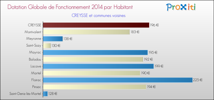 Montant des dotations globales de fonctionnement DGF par Habitant pour CREYSSE et les communes proches en 2014. Comparaison des des dotations globales de fonctionnement DGF par habitant pour CREYSSE et les communes voisines en 2014.