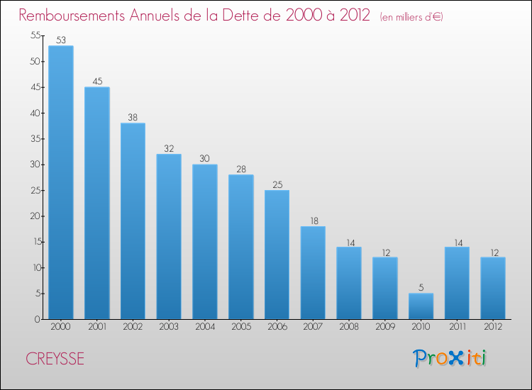 Evolution de l'annuité de la dette pour la commune de CREYSSE de 2000 à 2012 Annuités de la dette pour CREYSSE de 2000 à 2012