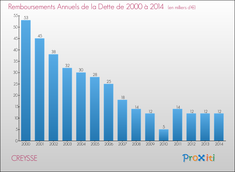 Evolution de l'annuité de la dette pour la commune de CREYSSE de 2000 à 2014 Annuités de la dette pour CREYSSE de 2000 à 2014