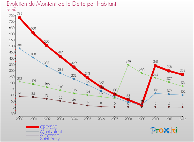 Evolution de la dette par habitant pour la commune de CREYSSE et les communes proches de 2000 à 2012 Comparaison de la dette par habitant pour CREYSSE et les communes voisines de 2000 à 2012