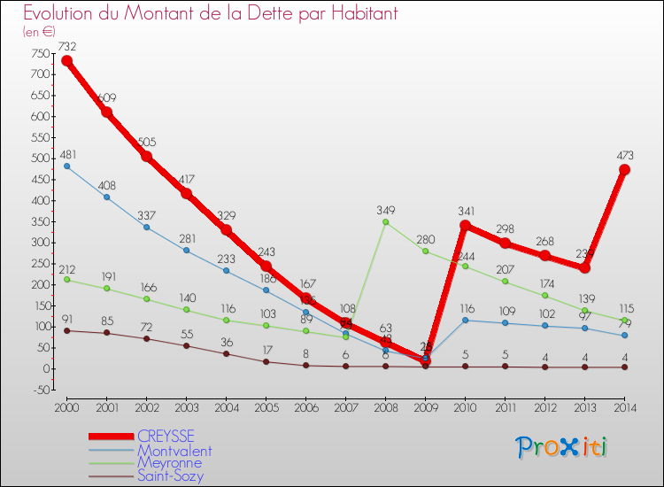 Evolution de la dette par habitant pour la commune de CREYSSE et les communes proches de 2000 à 2014 Comparaison de la dette par habitant pour CREYSSE et les communes voisines de 2000 à 2014