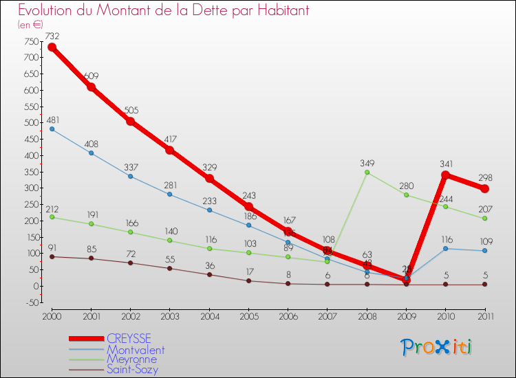 Evolution de la dette par habitant pour la commune de CREYSSE et les communes proches Comparaison de la dette par habitant pour CREYSSE et les communes voisines