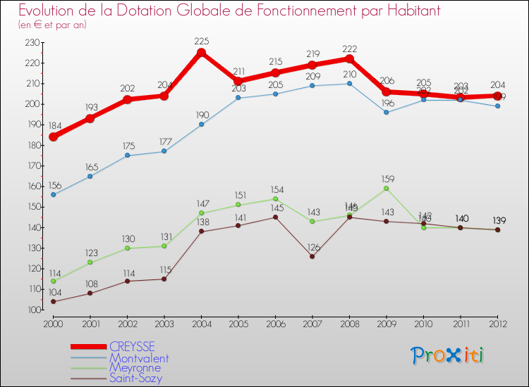 Evolution et montant de la dotation globale de fonctionnement par Habitant pour CREYSSE et les communes proches Comparaison des dotations globales de fonctionnement par habitant pour CREYSSE et les communes voisines