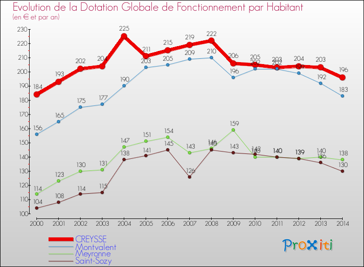 Evolution et montant de la dotation globale de fonctionnement par Habitant pour CREYSSE et les communes proches de 2000 à 2014. Comparaison des dotations globales de fonctionnement par habitant pour CREYSSE et les communes voisines de 2000 à 2014.