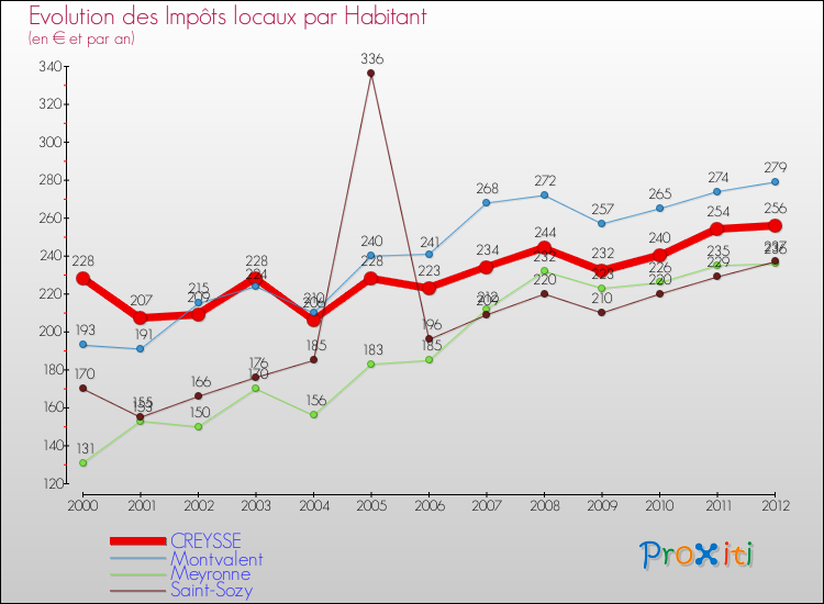 Evolution et montant des impôts locaux par Habitant pour CREYSSE et les communes proches Comparaison des impôts locaux par habitant pour CREYSSE et les communes voisines