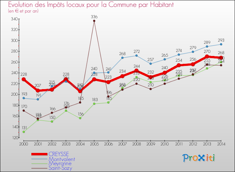 Evolution et montant des impôts locaux par Habitant pour CREYSSE et les communes proches de 2000 à 2014 Comparaison des impôts locaux par habitant pour CREYSSE et les communes voisines de 2000 à 2014