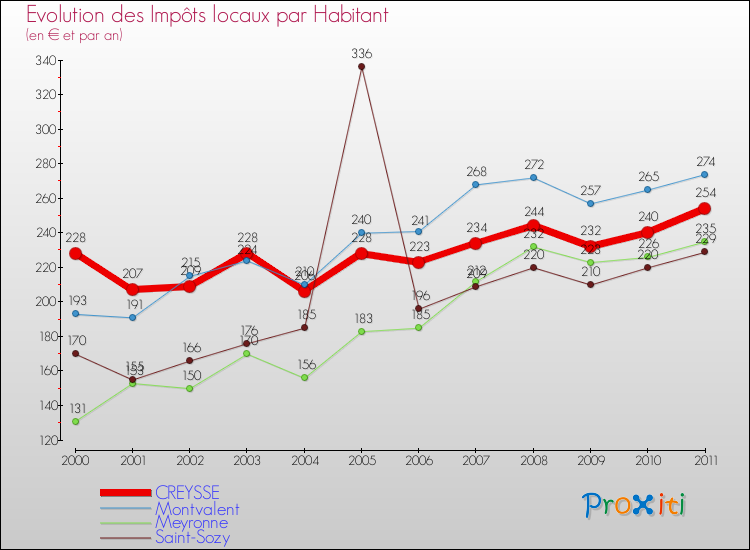 Evolution et montant des impôts locaux par Habitant pour CREYSSE et les communes proches Comparaison des impôts locaux par habitant pour CREYSSE et les communes voisines