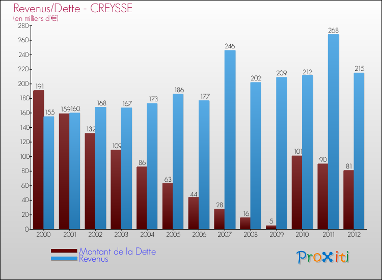 Evolution comparée de la dette et des revenus pour la commune de CREYSSE de 2000 à 2012 Comparaison de la dette et des revenus pour CREYSSE de 2000 à 2012